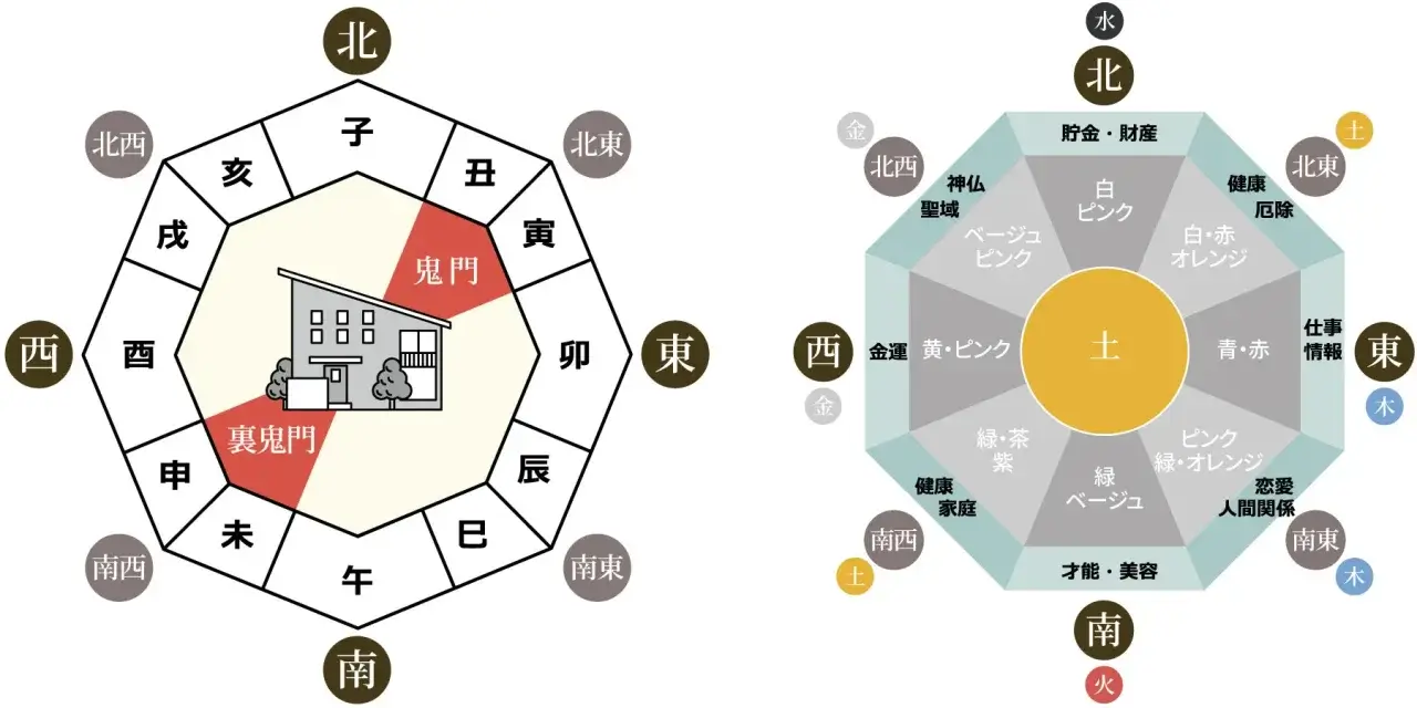 方角・色から風水診断