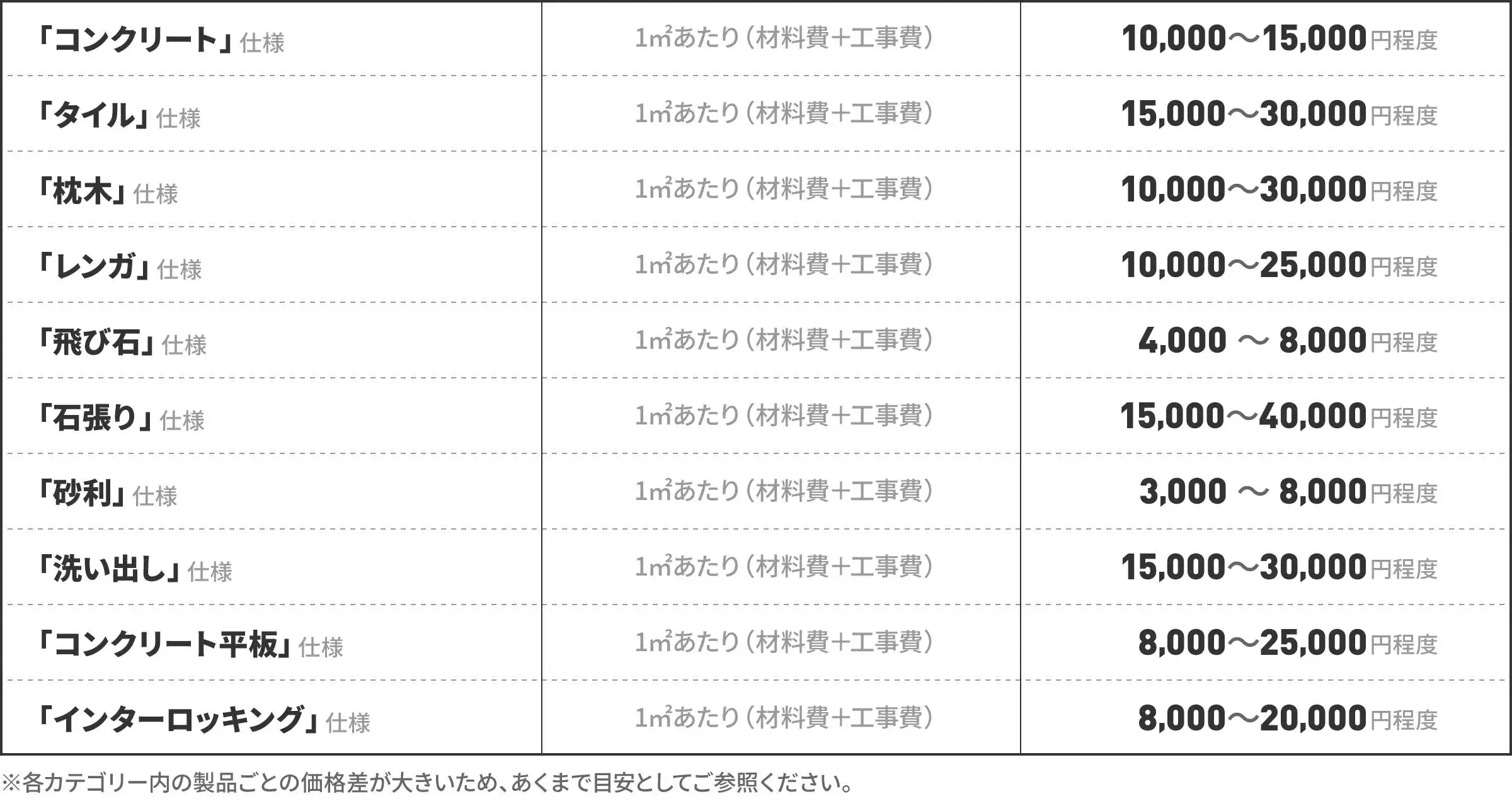 玄関アプローチの素材別の費用相場表