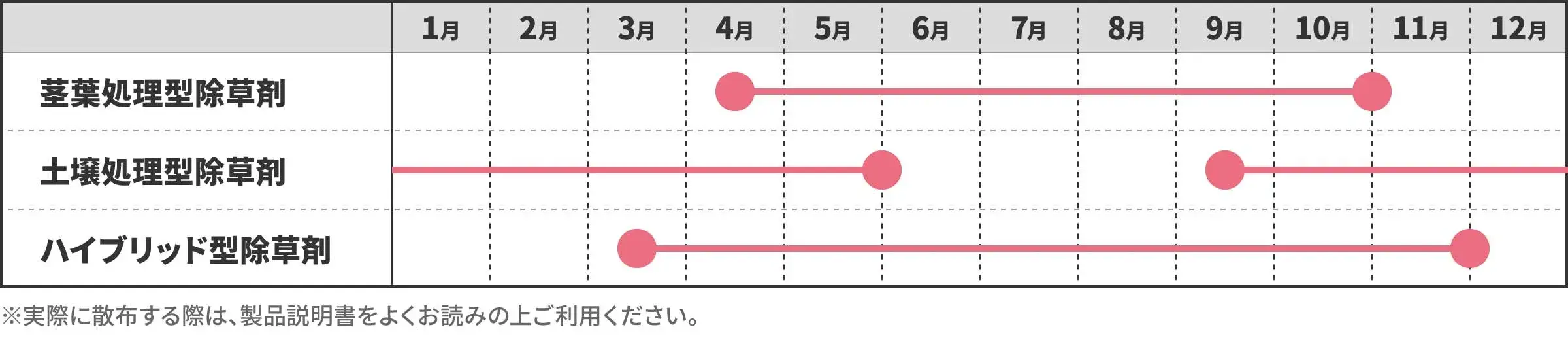 除草剤の散布時期